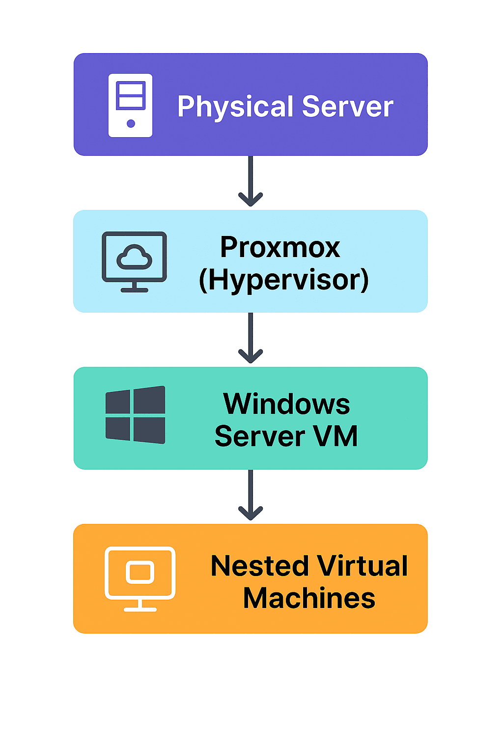 Nested Virtualization (Proxmox - Hyper-v)